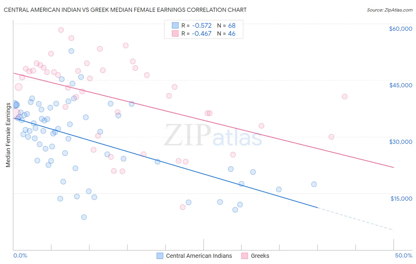 Central American Indian vs Greek Median Female Earnings