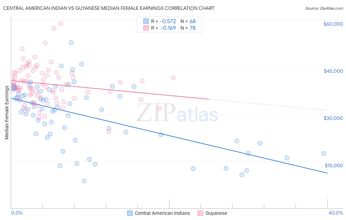Central American Indian vs Guyanese Median Female Earnings