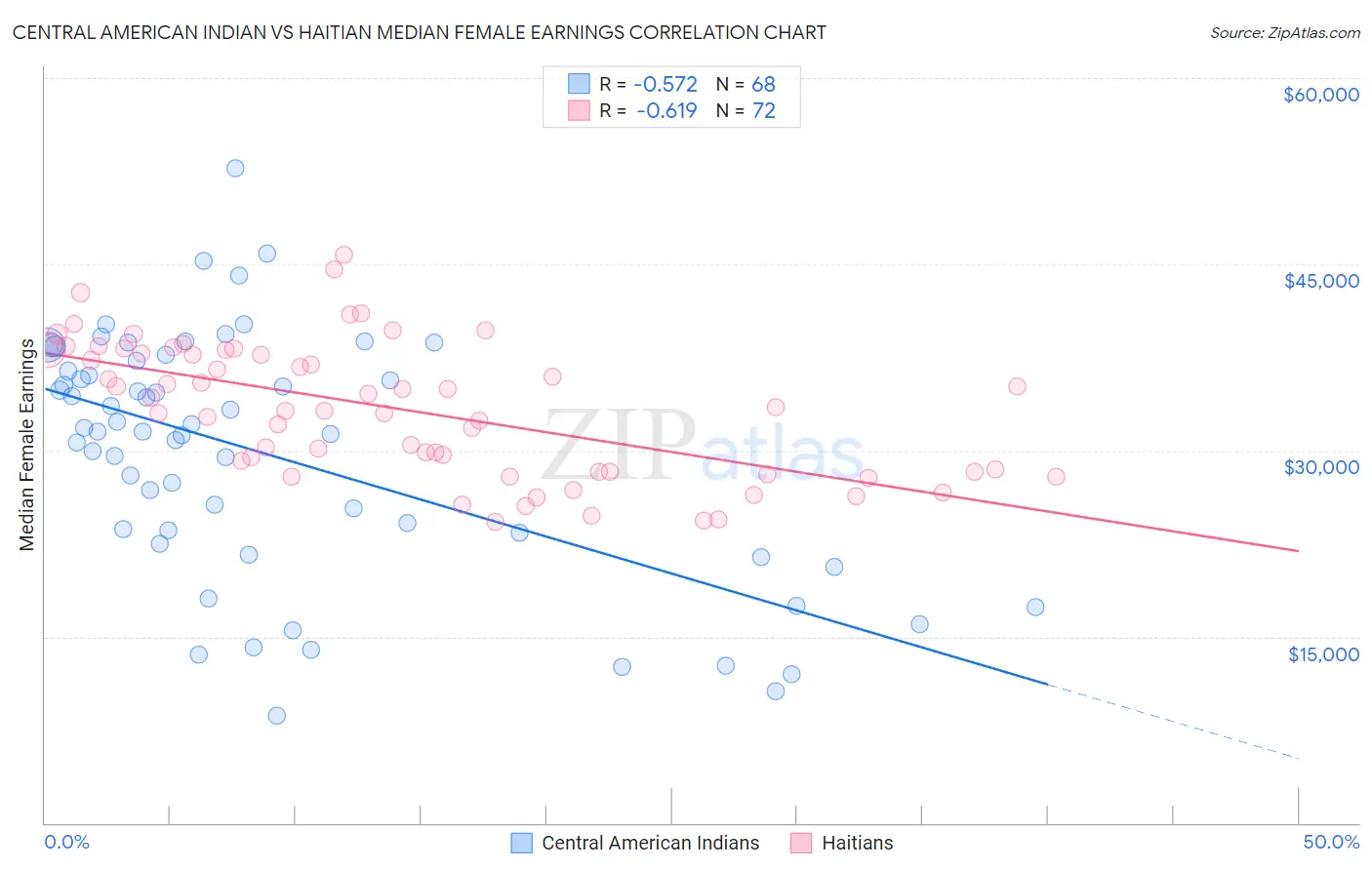 Central American Indian vs Haitian Median Female Earnings