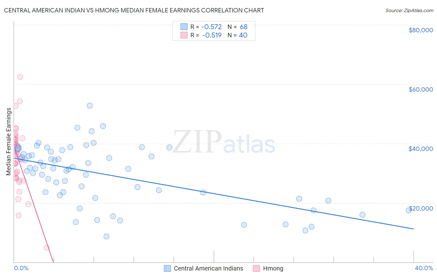 Central American Indian vs Hmong Median Female Earnings