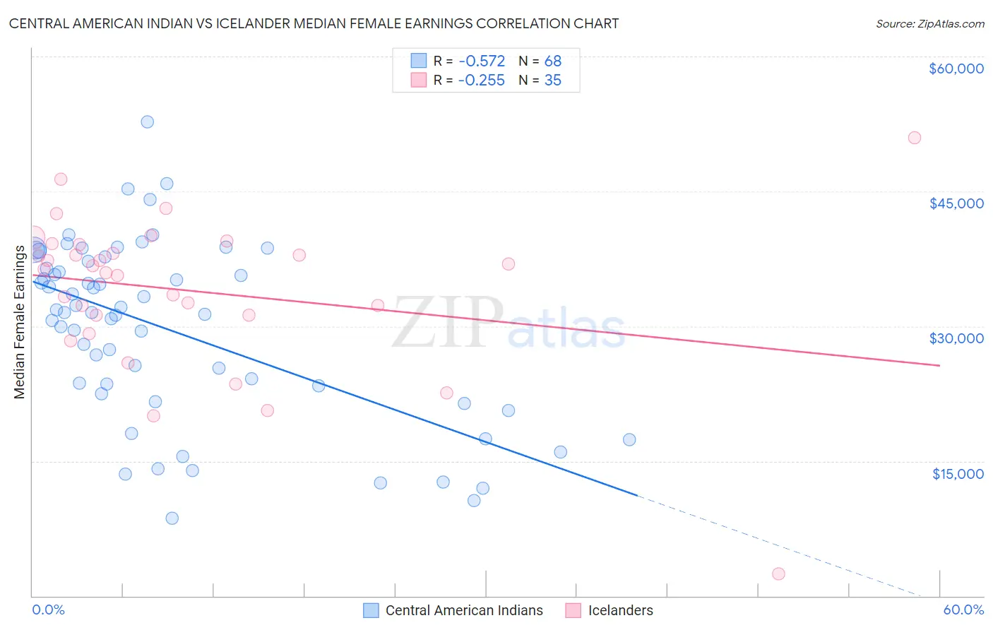 Central American Indian vs Icelander Median Female Earnings