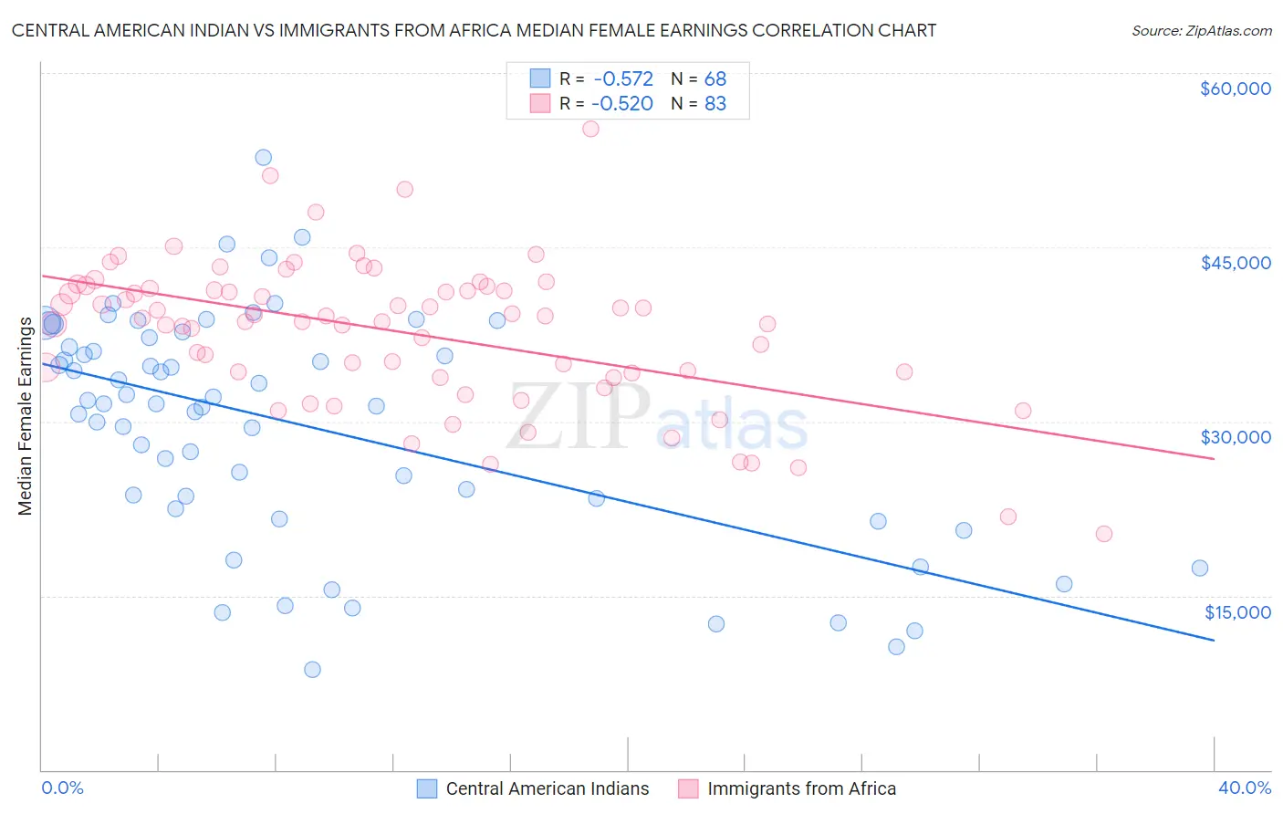 Central American Indian vs Immigrants from Africa Median Female Earnings
