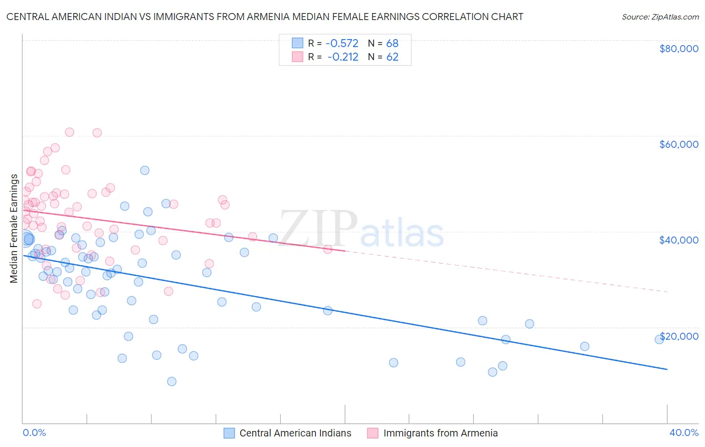 Central American Indian vs Immigrants from Armenia Median Female Earnings
