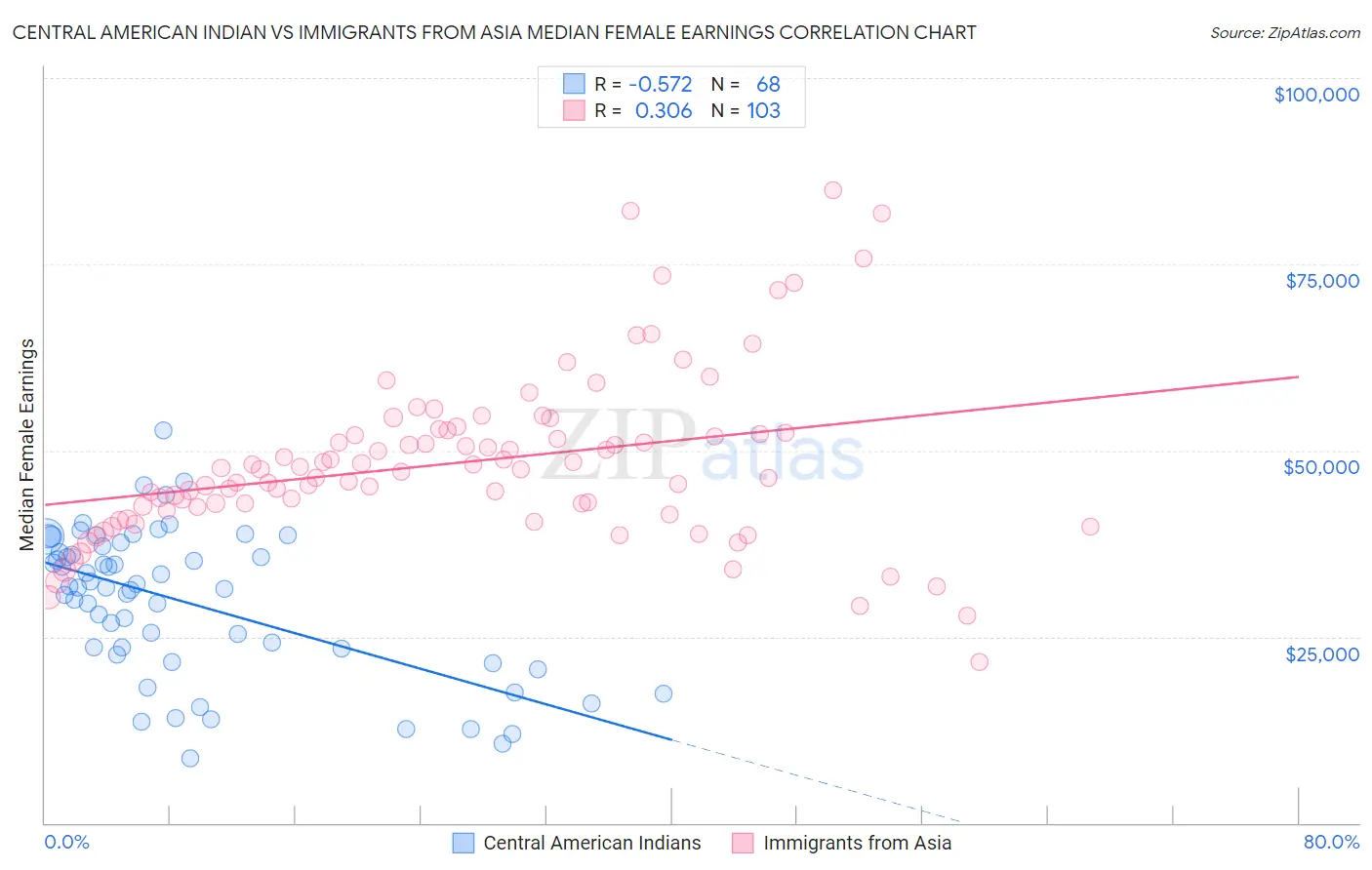 Central American Indian vs Immigrants from Asia Median Female Earnings