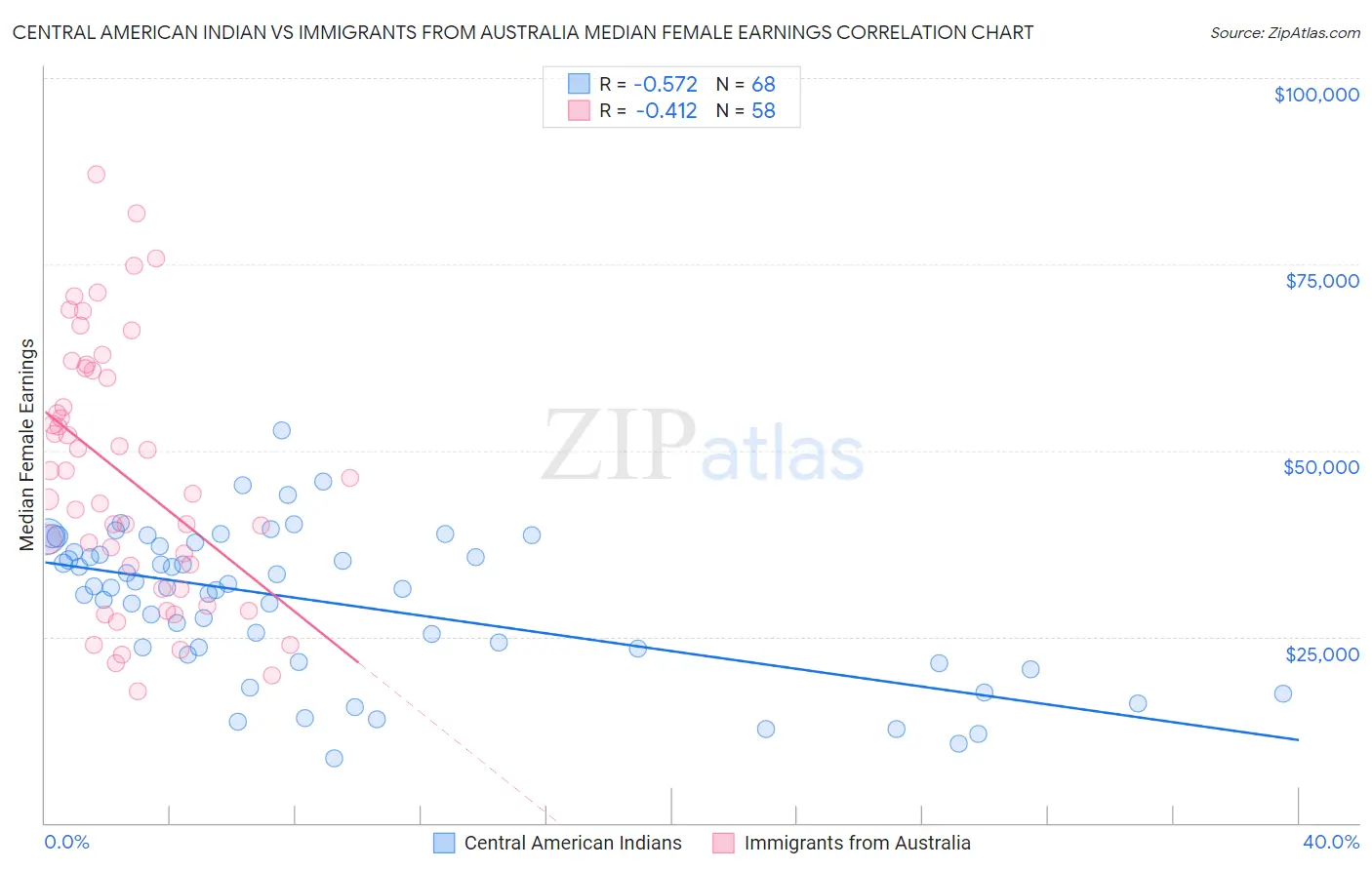 Central American Indian vs Immigrants from Australia Median Female Earnings