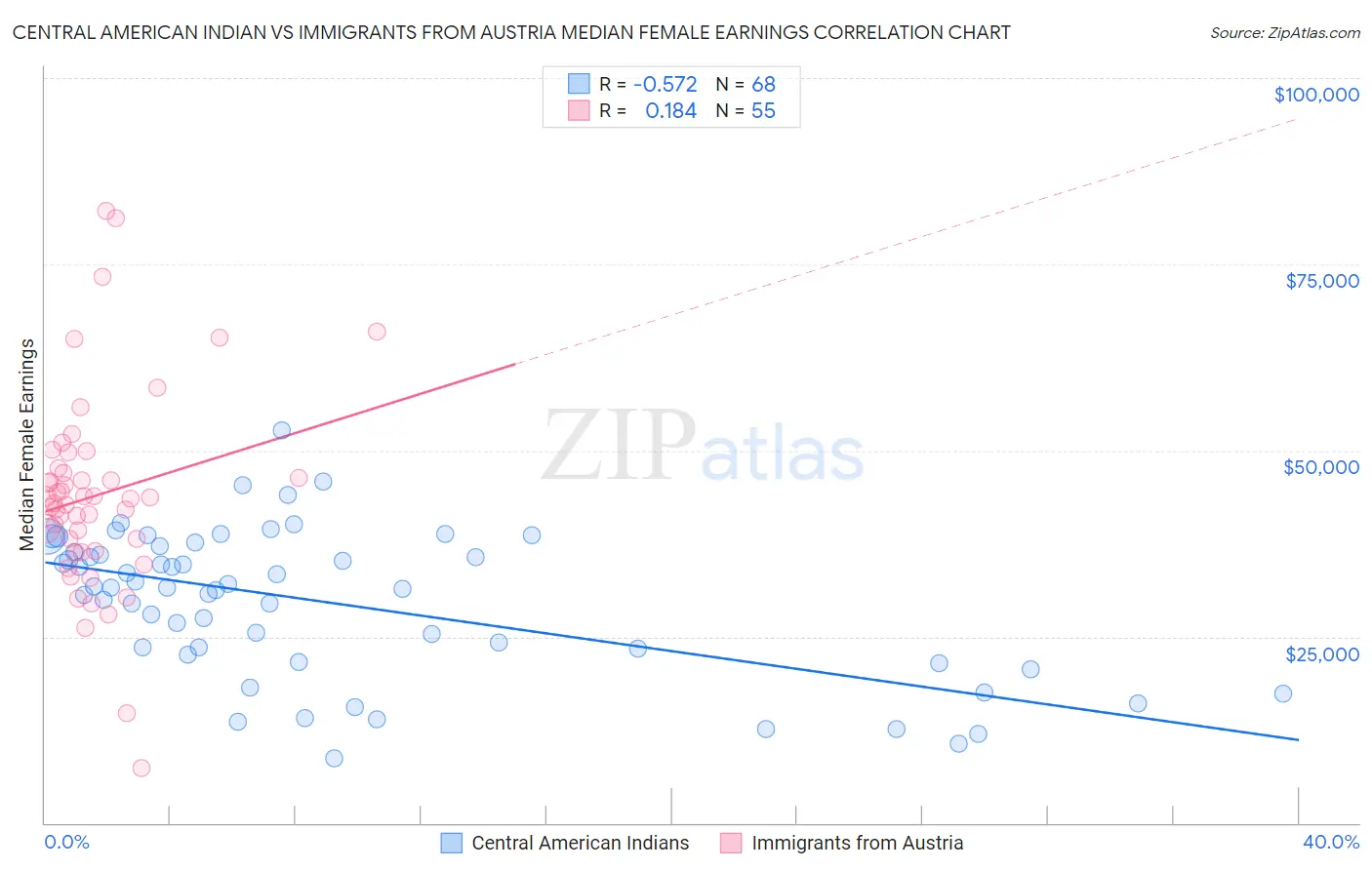 Central American Indian vs Immigrants from Austria Median Female Earnings