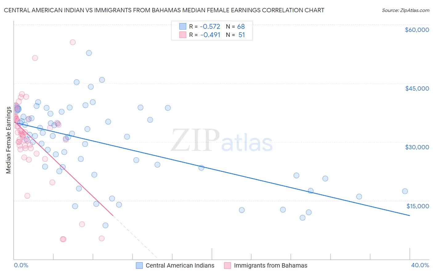 Central American Indian vs Immigrants from Bahamas Median Female Earnings