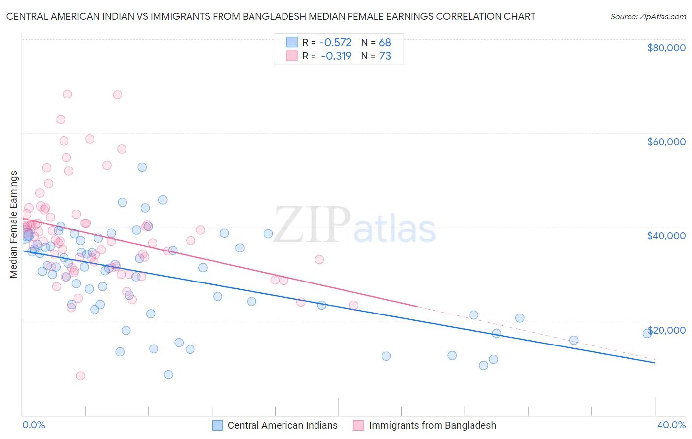 Central American Indian vs Immigrants from Bangladesh Median Female Earnings
