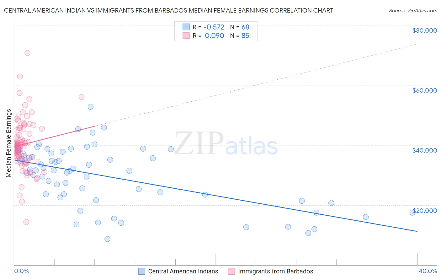 Central American Indian vs Immigrants from Barbados Median Female Earnings