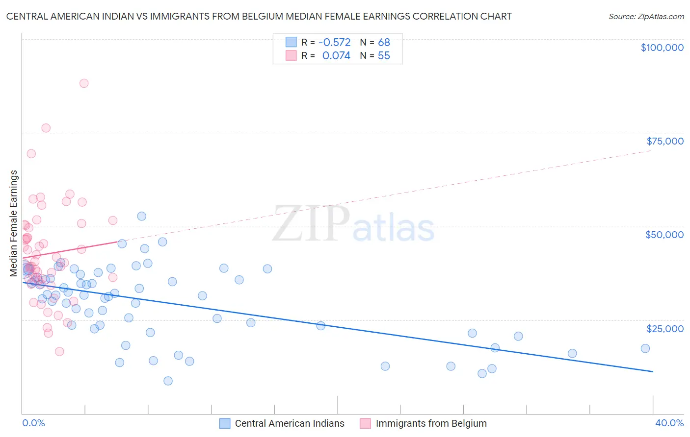 Central American Indian vs Immigrants from Belgium Median Female Earnings