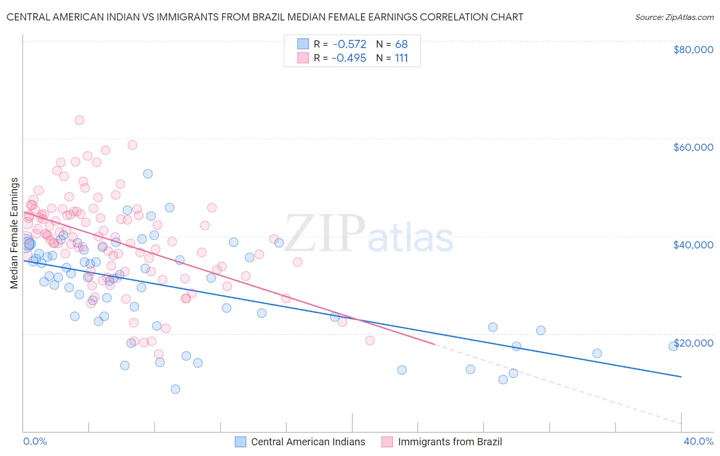 Central American Indian vs Immigrants from Brazil Median Female Earnings