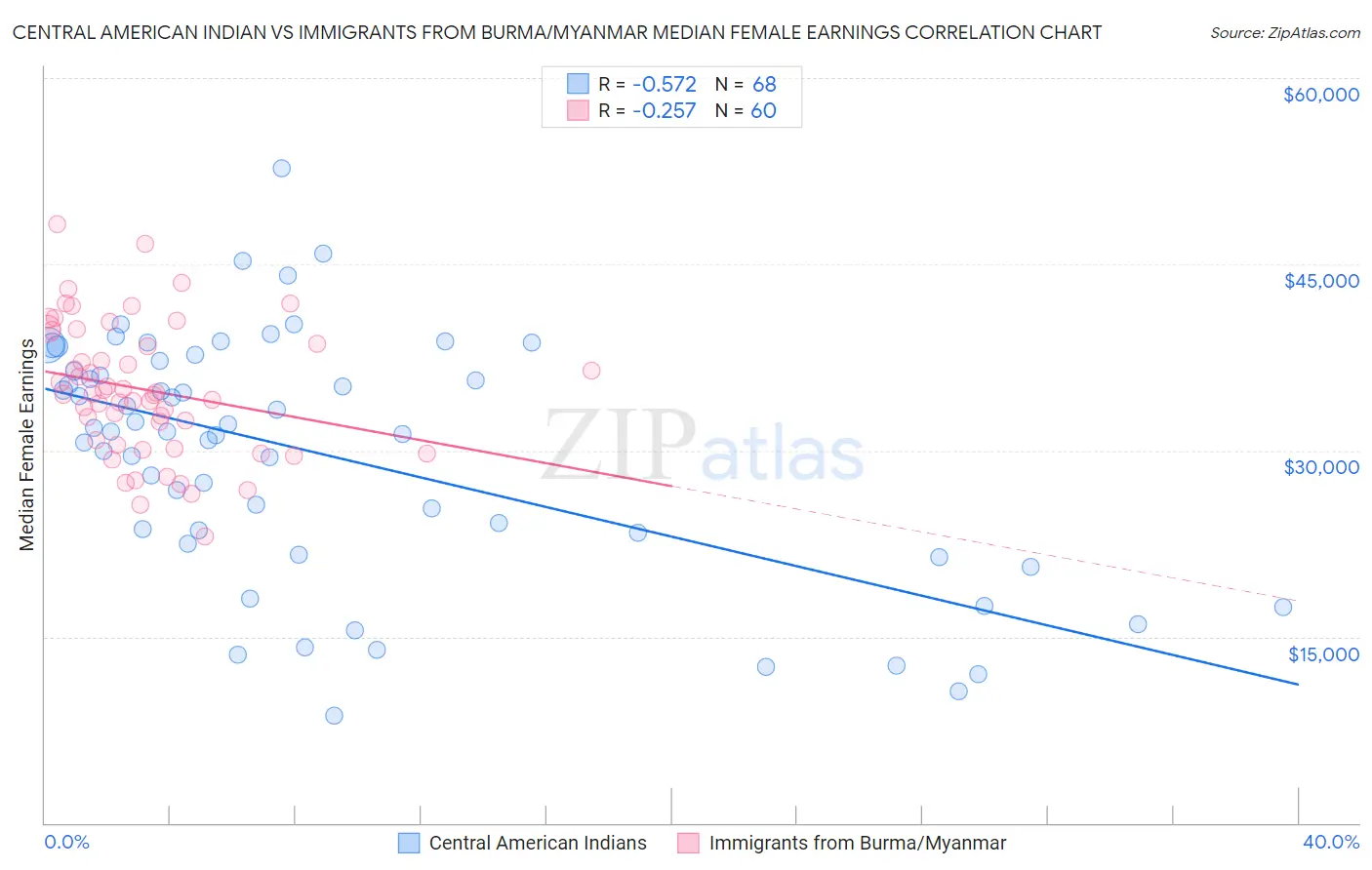 Central American Indian vs Immigrants from Burma/Myanmar Median Female Earnings