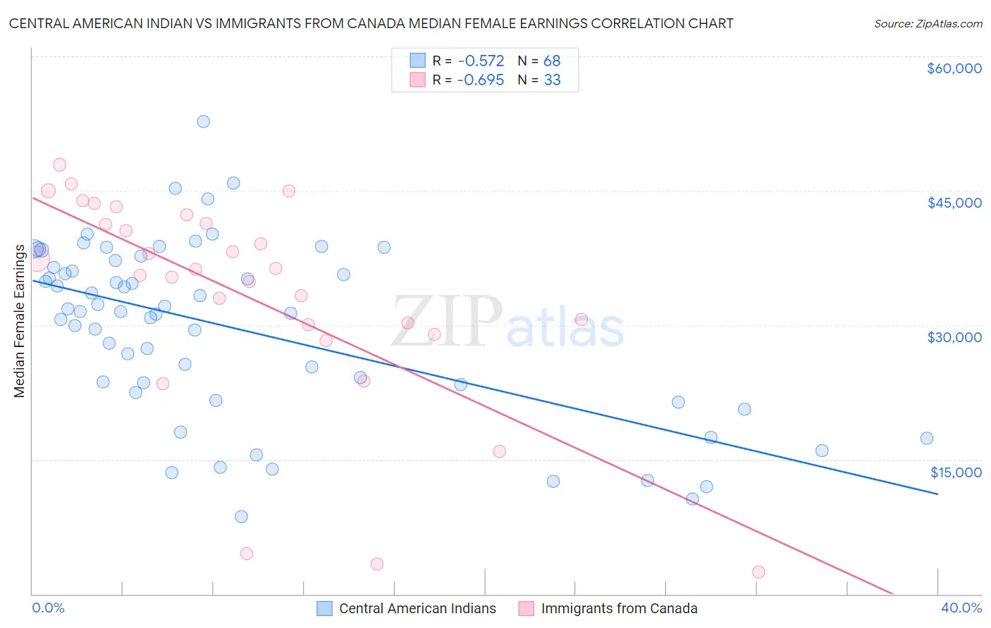 Central American Indian vs Immigrants from Canada Median Female Earnings