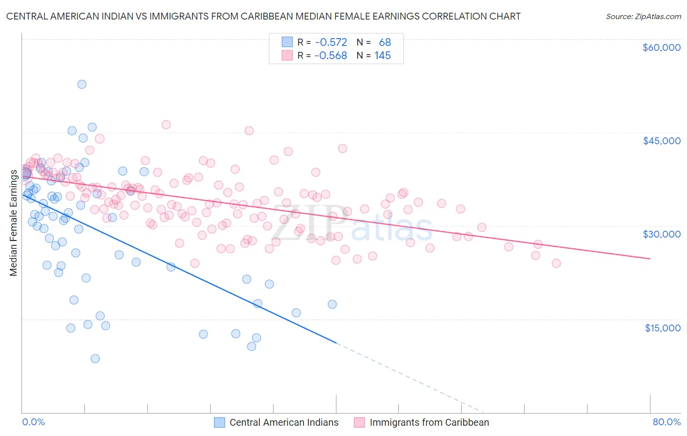 Central American Indian vs Immigrants from Caribbean Median Female Earnings