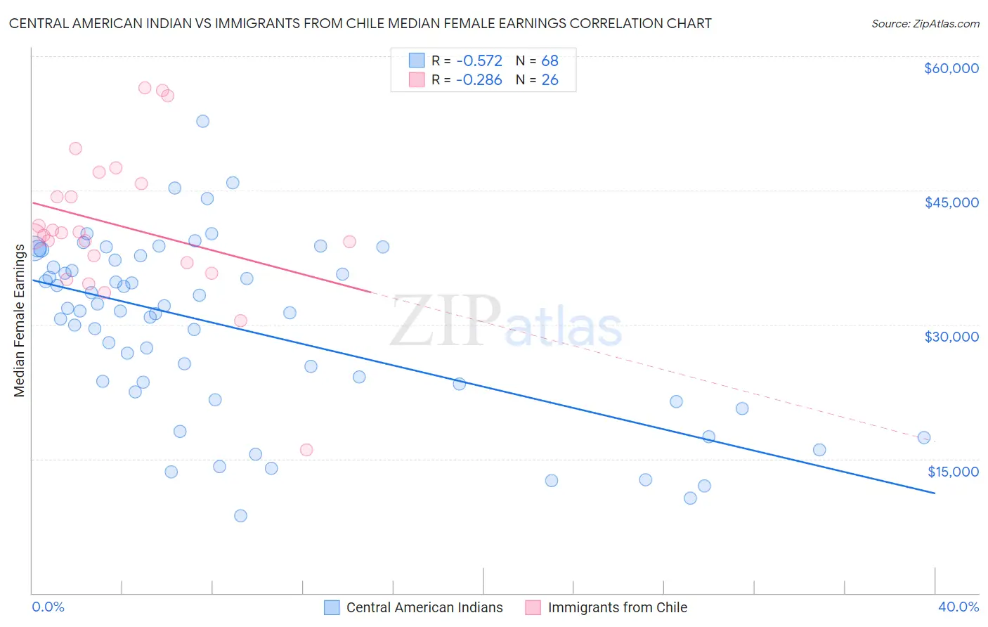 Central American Indian vs Immigrants from Chile Median Female Earnings