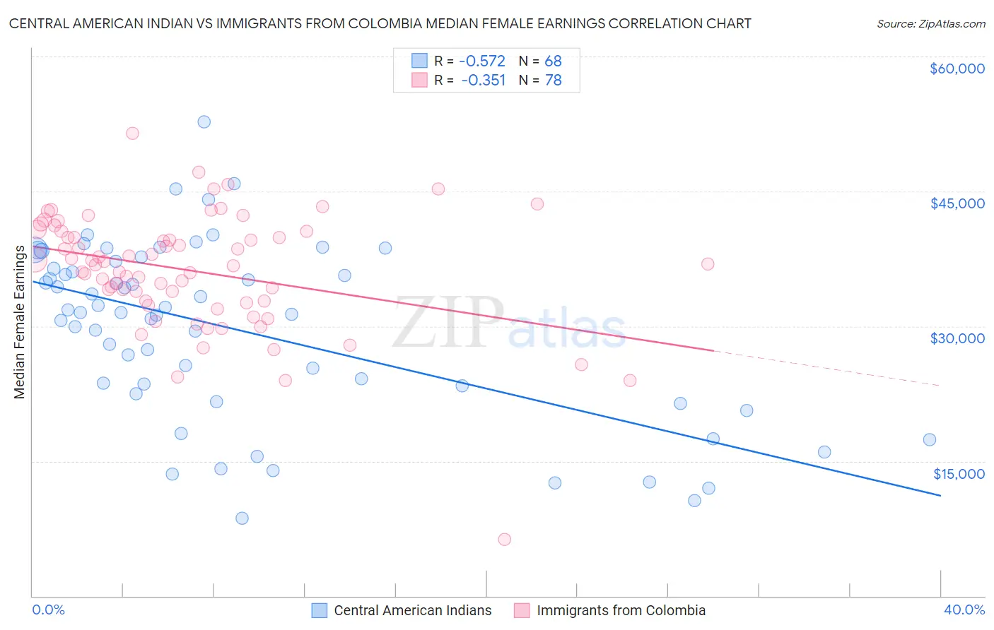 Central American Indian vs Immigrants from Colombia Median Female Earnings