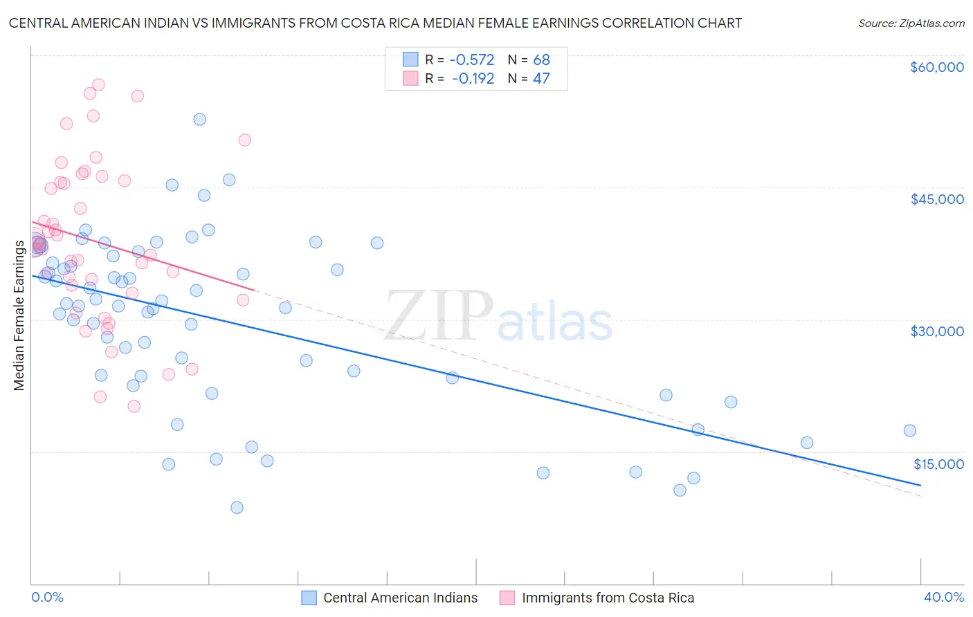 Central American Indian vs Immigrants from Costa Rica Median Female Earnings