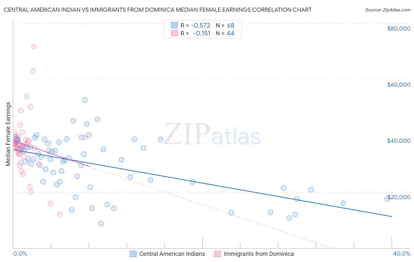 Central American Indian vs Immigrants from Dominica Median Female Earnings