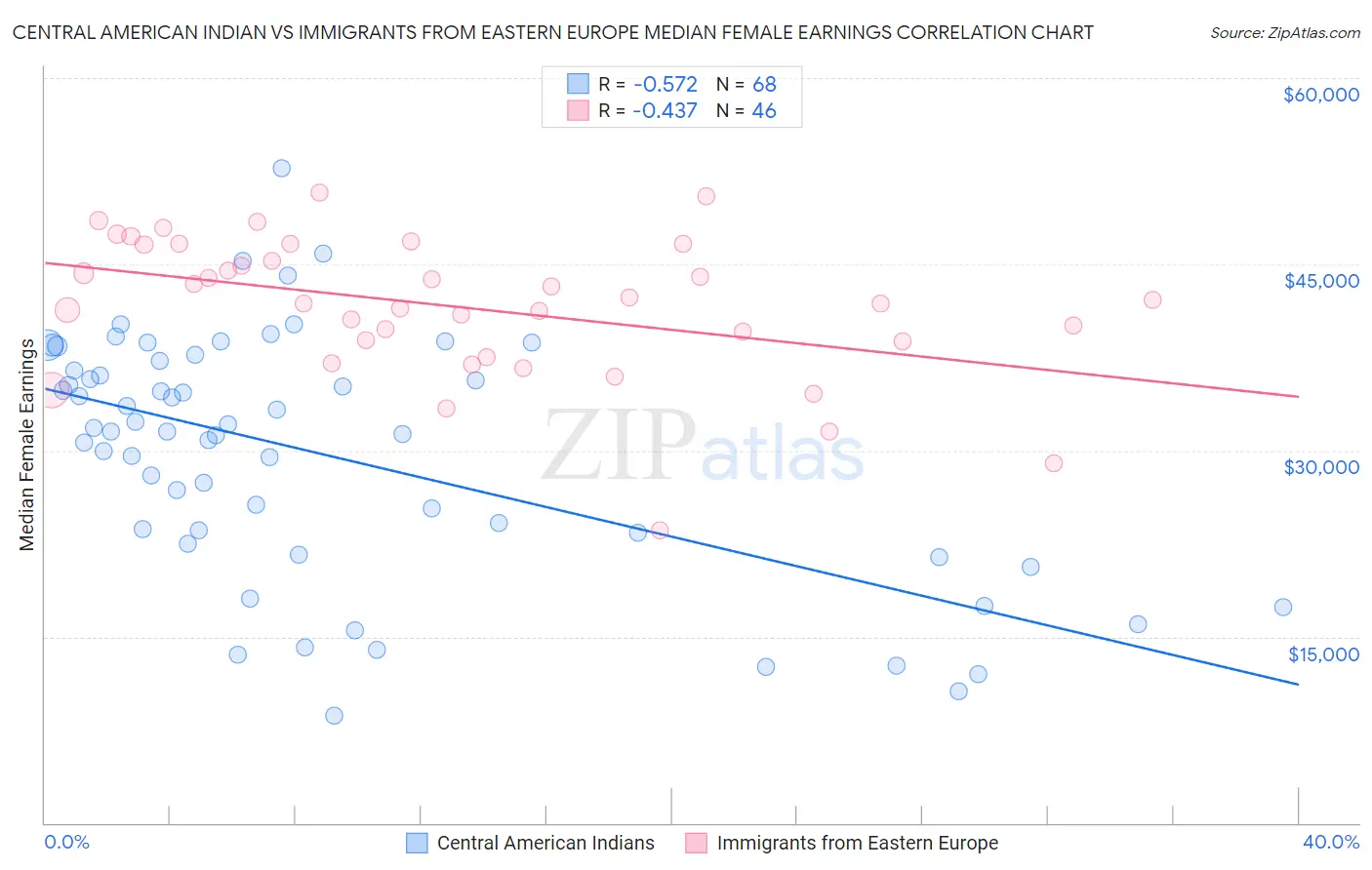 Central American Indian vs Immigrants from Eastern Europe Median Female Earnings