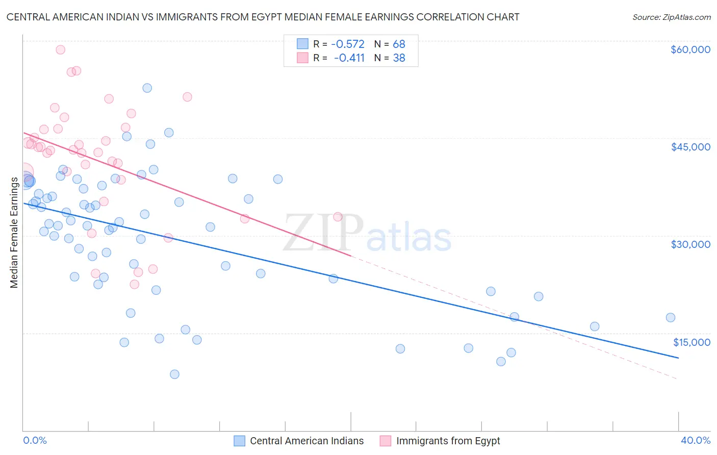 Central American Indian vs Immigrants from Egypt Median Female Earnings