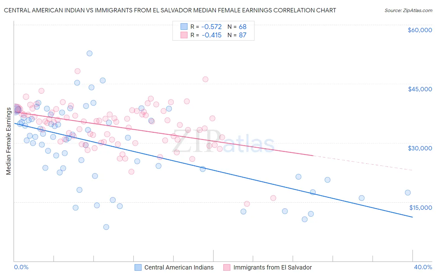 Central American Indian vs Immigrants from El Salvador Median Female Earnings