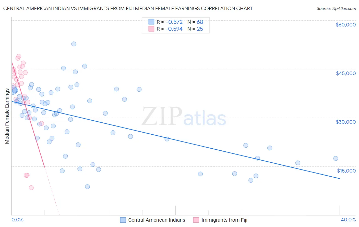 Central American Indian vs Immigrants from Fiji Median Female Earnings