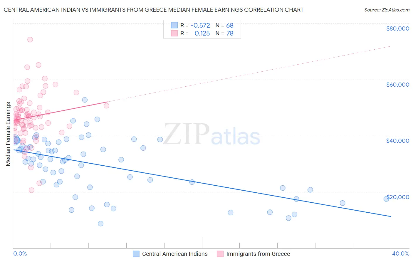 Central American Indian vs Immigrants from Greece Median Female Earnings