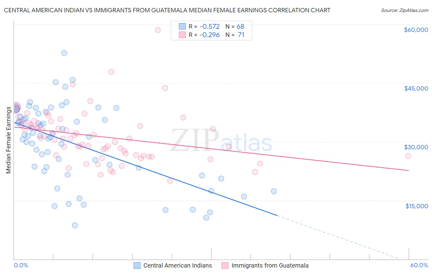 Central American Indian vs Immigrants from Guatemala Median Female Earnings