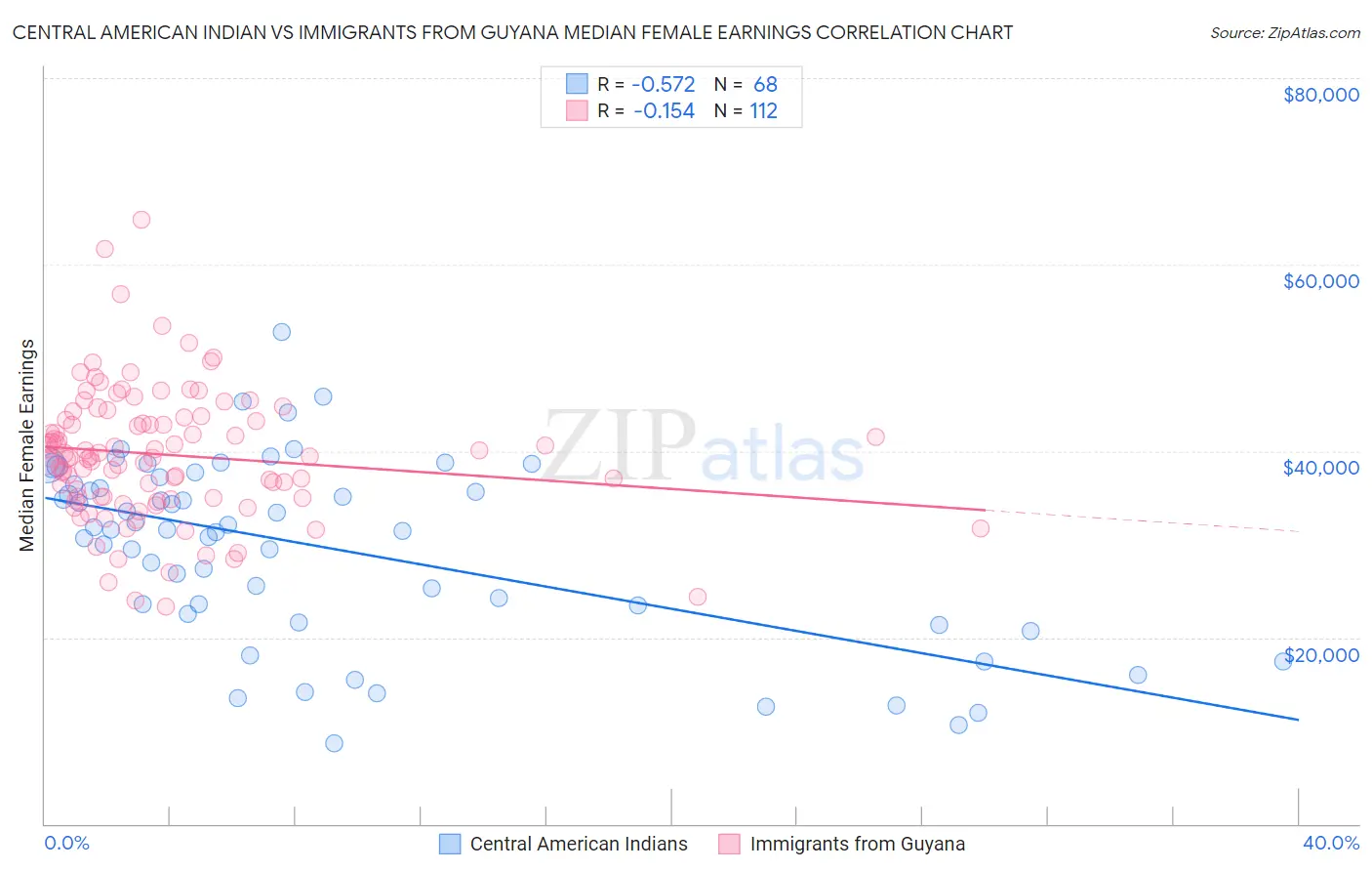 Central American Indian vs Immigrants from Guyana Median Female Earnings