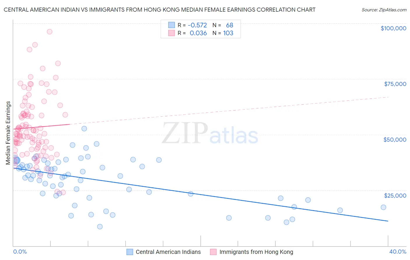 Central American Indian vs Immigrants from Hong Kong Median Female Earnings