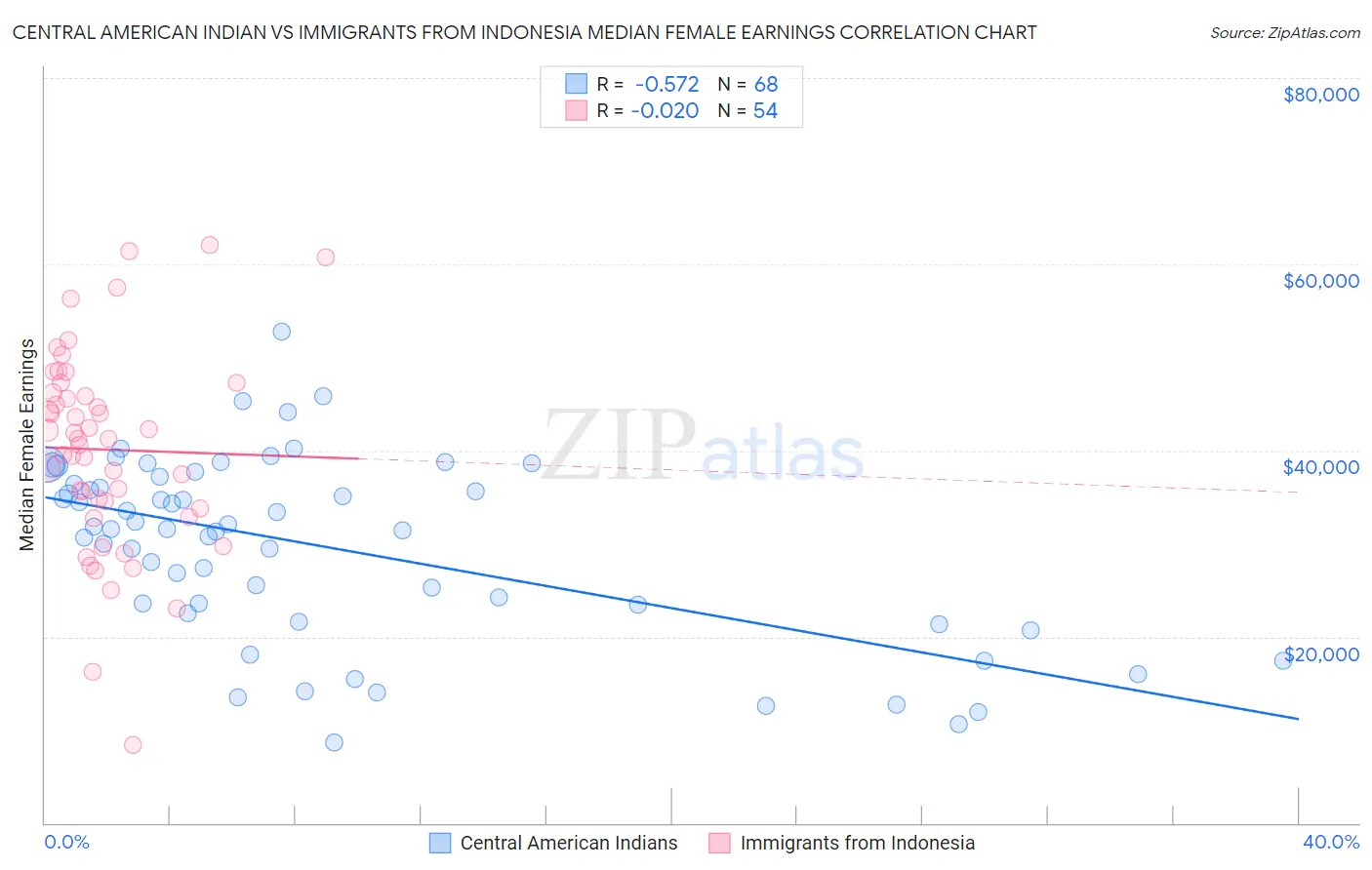 Central American Indian vs Immigrants from Indonesia Median Female Earnings