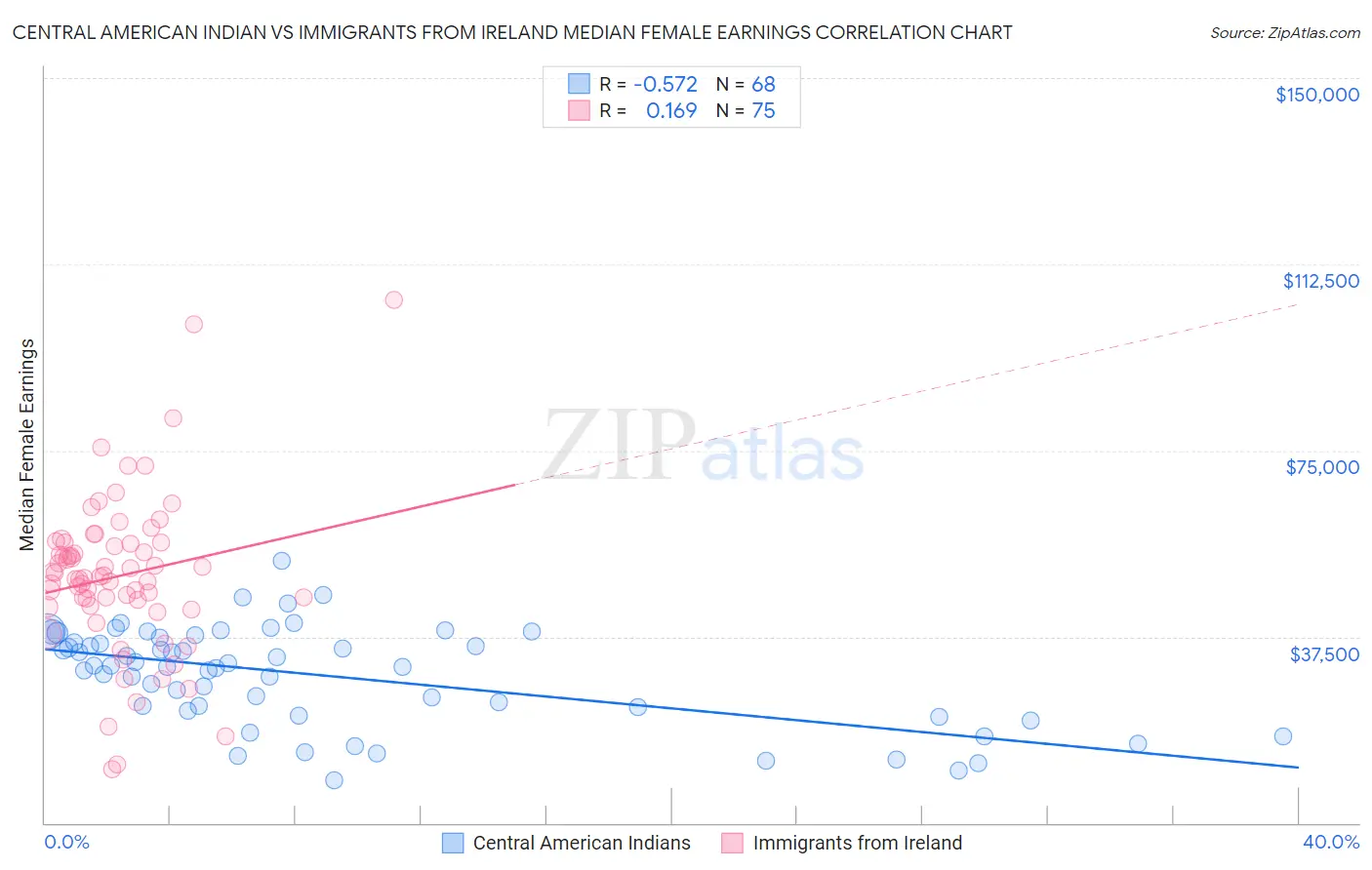 Central American Indian vs Immigrants from Ireland Median Female Earnings