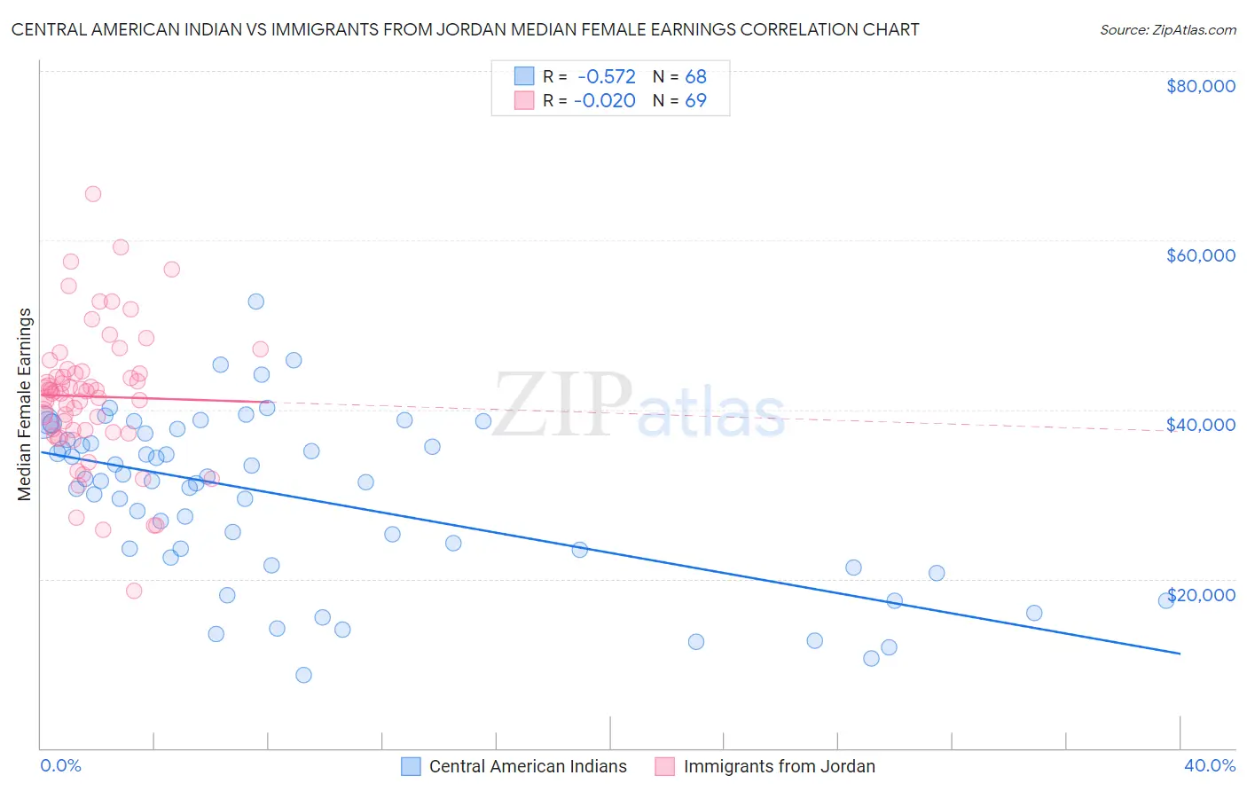 Central American Indian vs Immigrants from Jordan Median Female Earnings