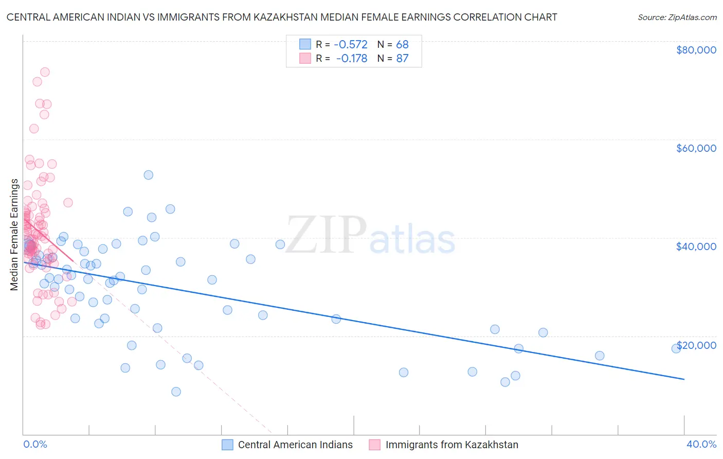 Central American Indian vs Immigrants from Kazakhstan Median Female Earnings