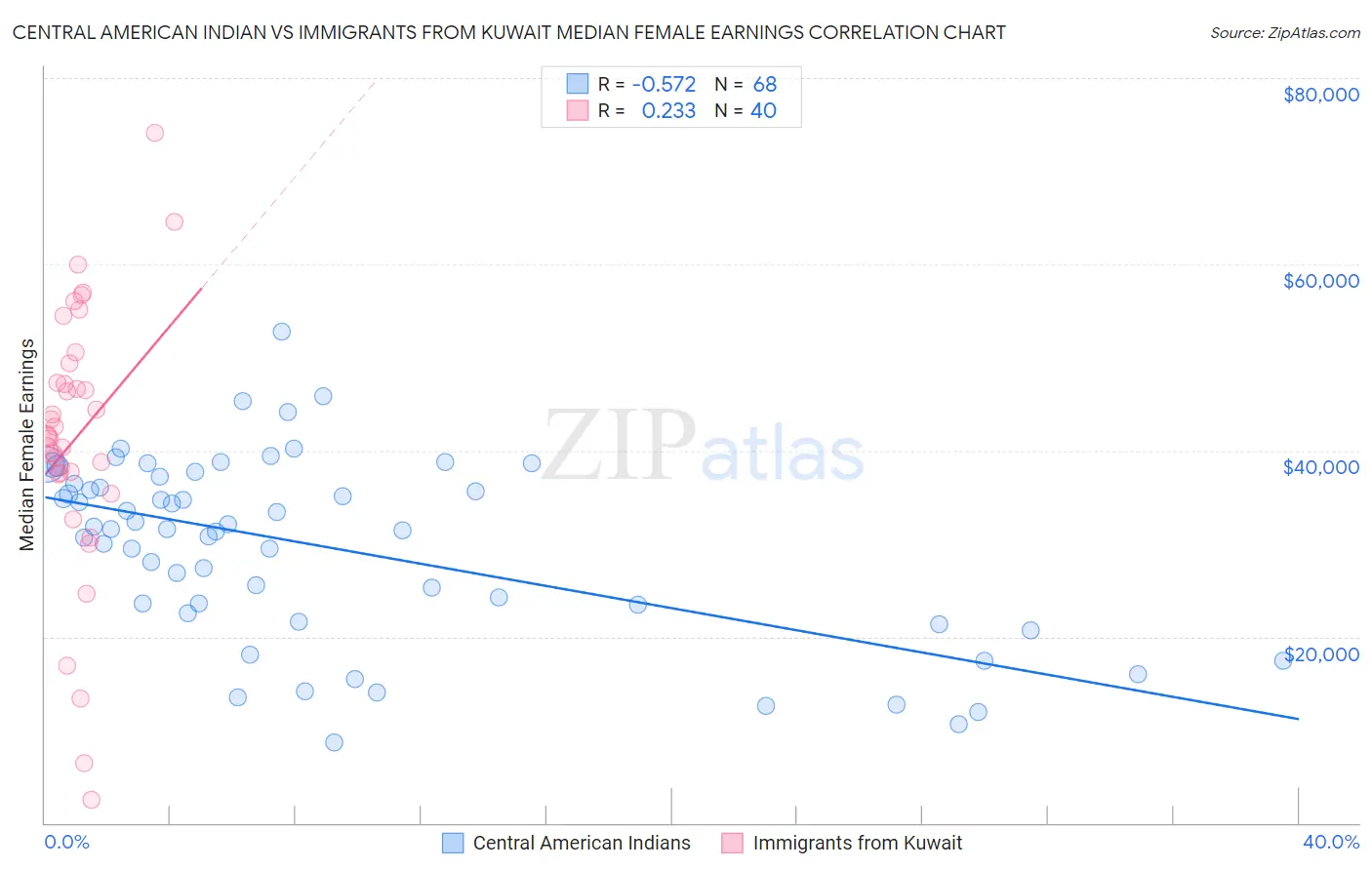 Central American Indian vs Immigrants from Kuwait Median Female Earnings