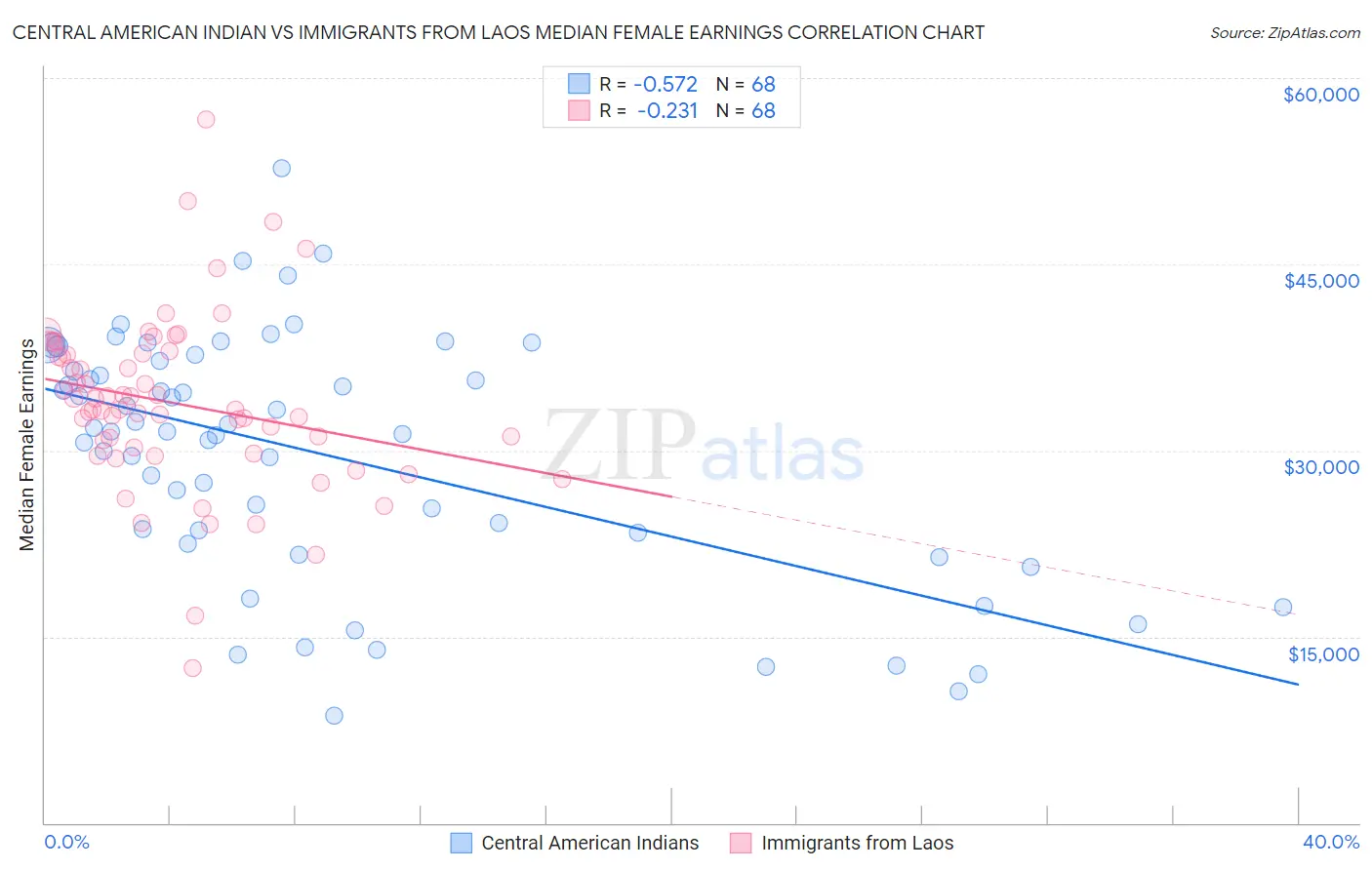 Central American Indian vs Immigrants from Laos Median Female Earnings