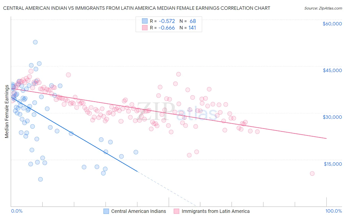Central American Indian vs Immigrants from Latin America Median Female Earnings