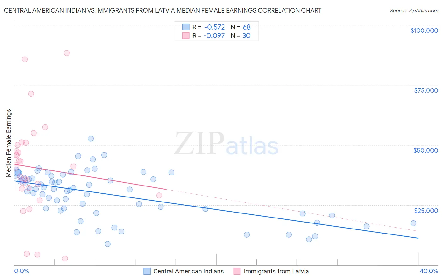 Central American Indian vs Immigrants from Latvia Median Female Earnings