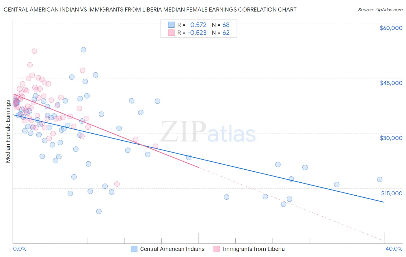 Central American Indian vs Immigrants from Liberia Median Female Earnings