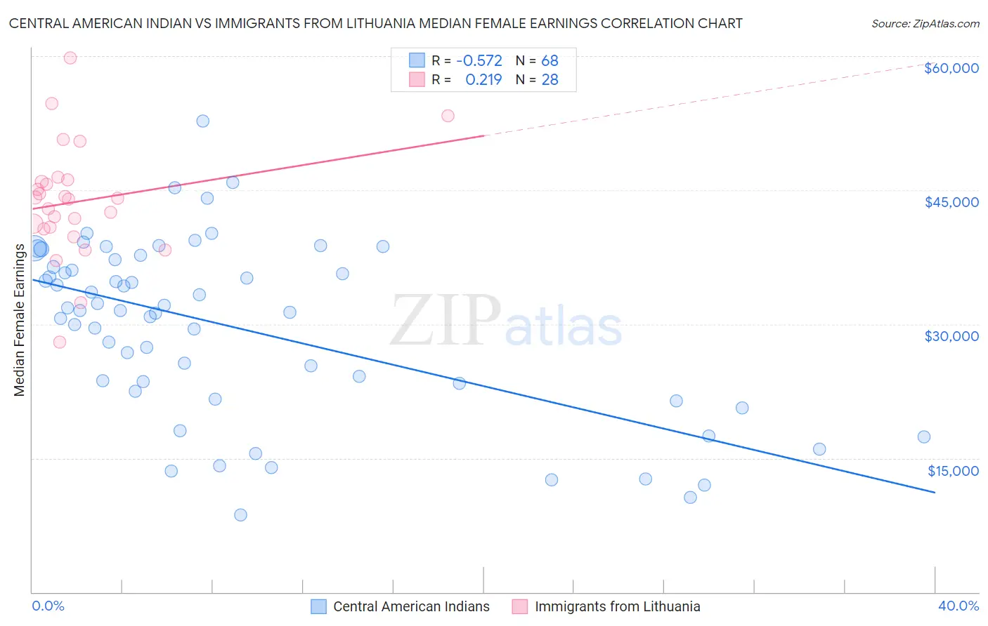 Central American Indian vs Immigrants from Lithuania Median Female Earnings