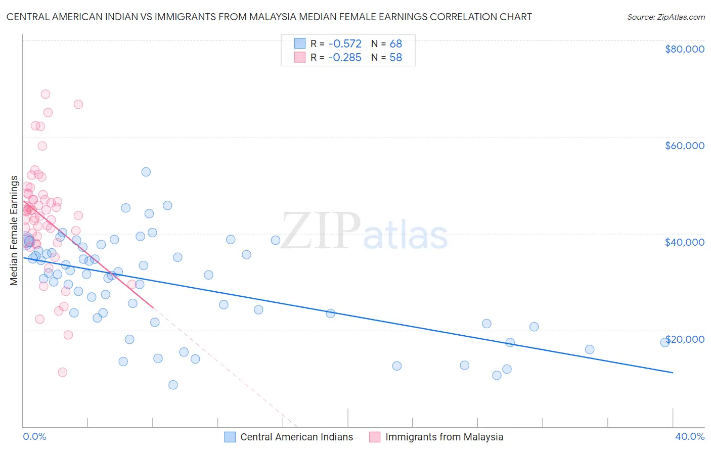 Central American Indian vs Immigrants from Malaysia Median Female Earnings