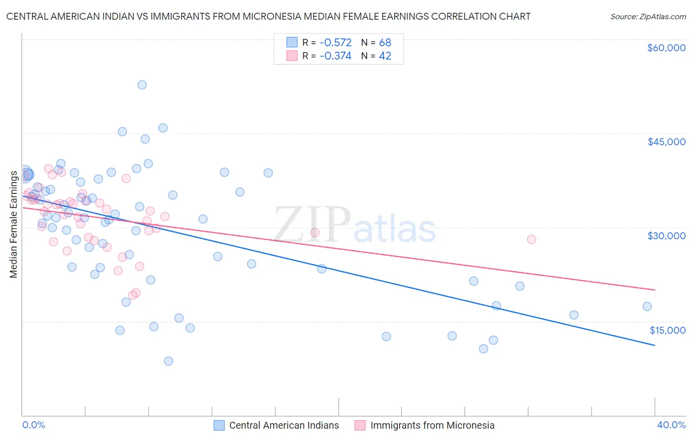 Central American Indian vs Immigrants from Micronesia Median Female Earnings