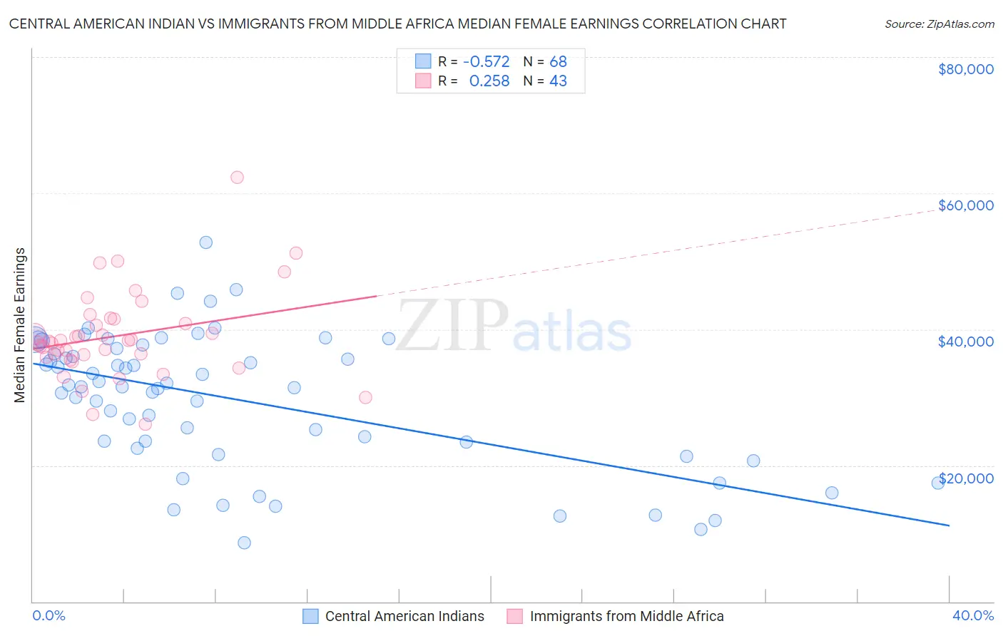 Central American Indian vs Immigrants from Middle Africa Median Female Earnings