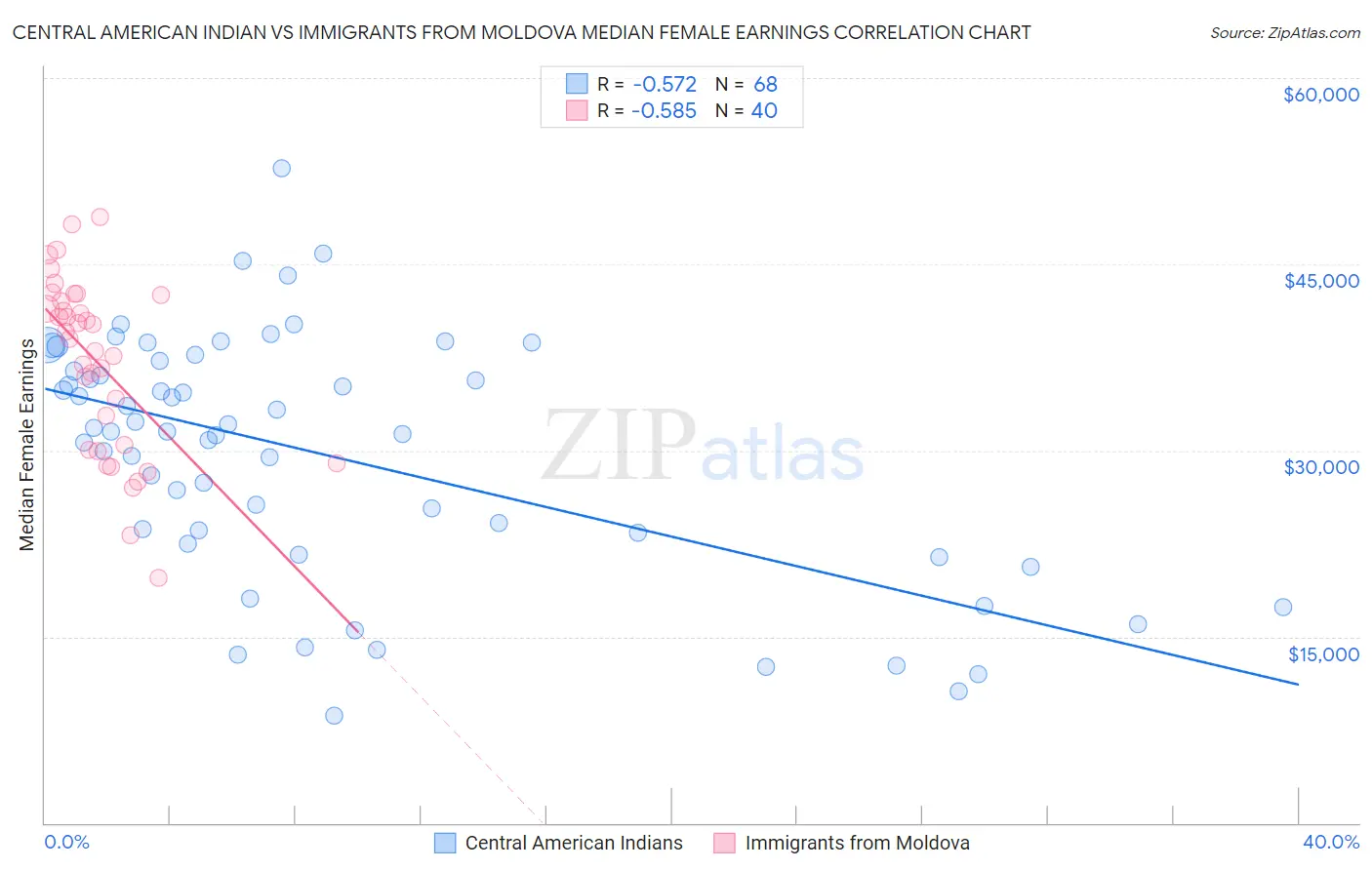 Central American Indian vs Immigrants from Moldova Median Female Earnings