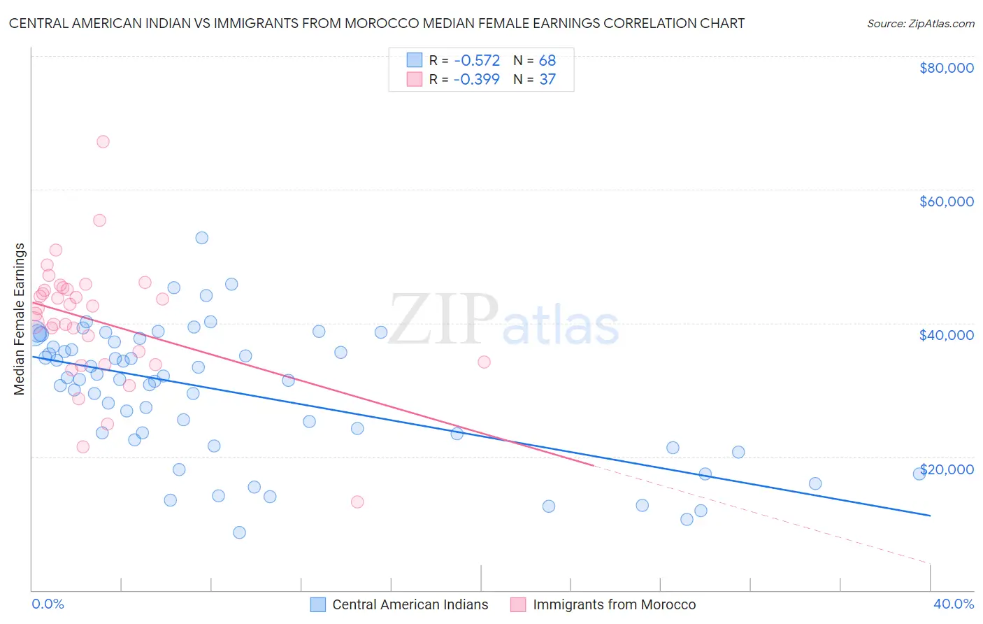 Central American Indian vs Immigrants from Morocco Median Female Earnings