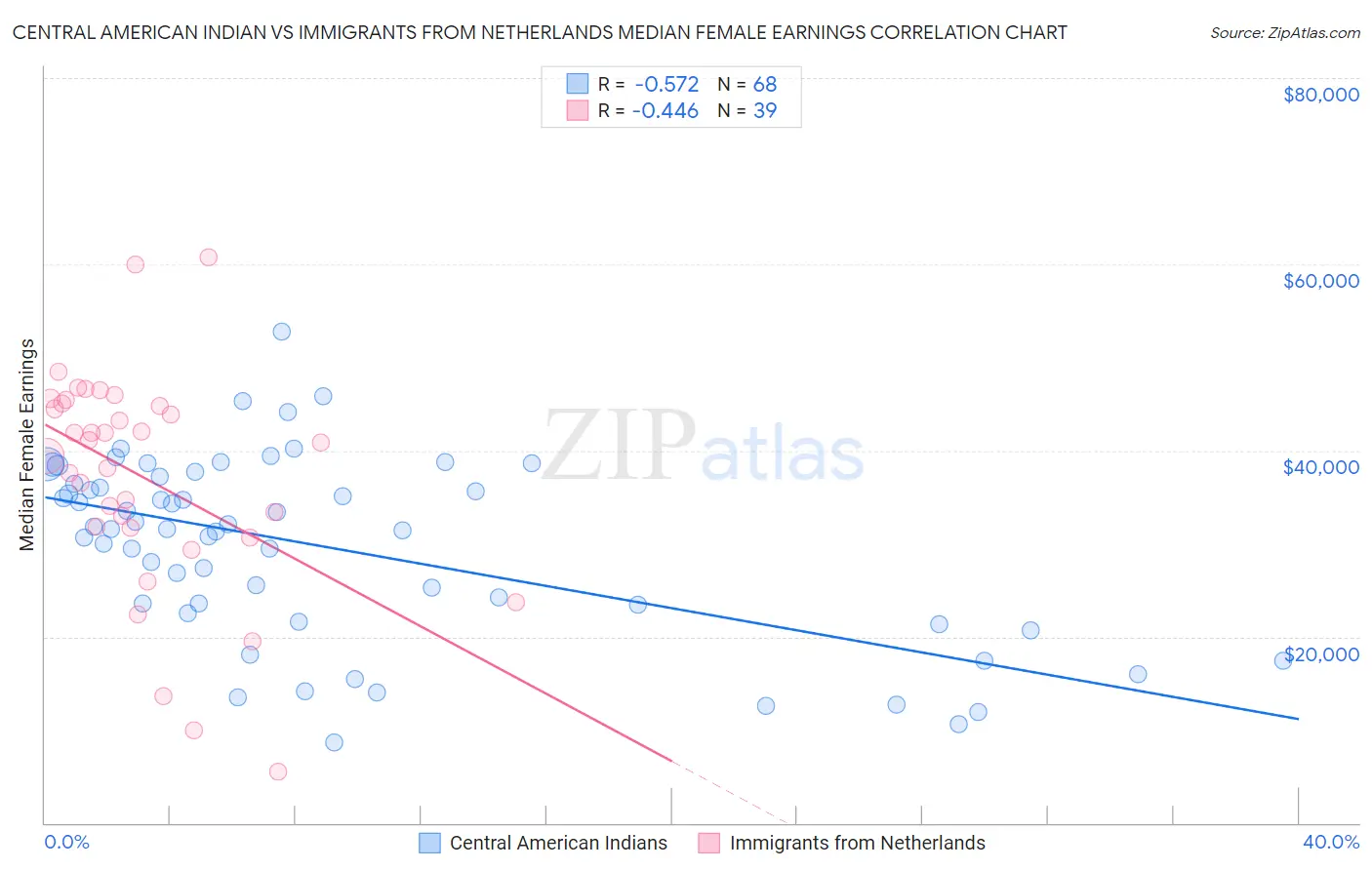 Central American Indian vs Immigrants from Netherlands Median Female Earnings