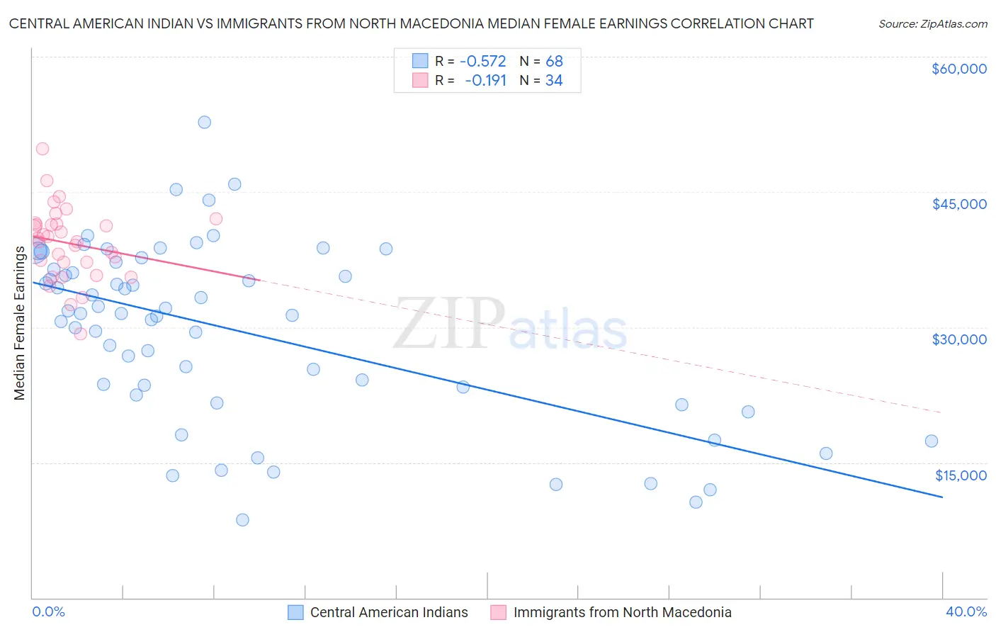 Central American Indian vs Immigrants from North Macedonia Median Female Earnings