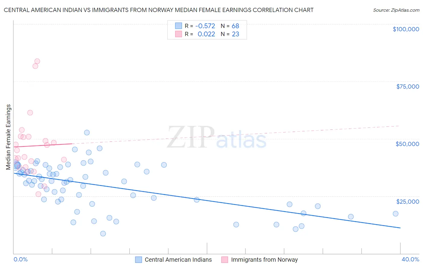 Central American Indian vs Immigrants from Norway Median Female Earnings