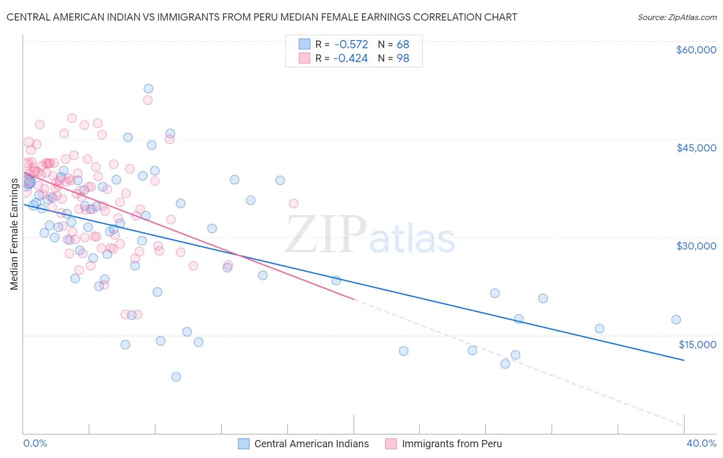 Central American Indian vs Immigrants from Peru Median Female Earnings