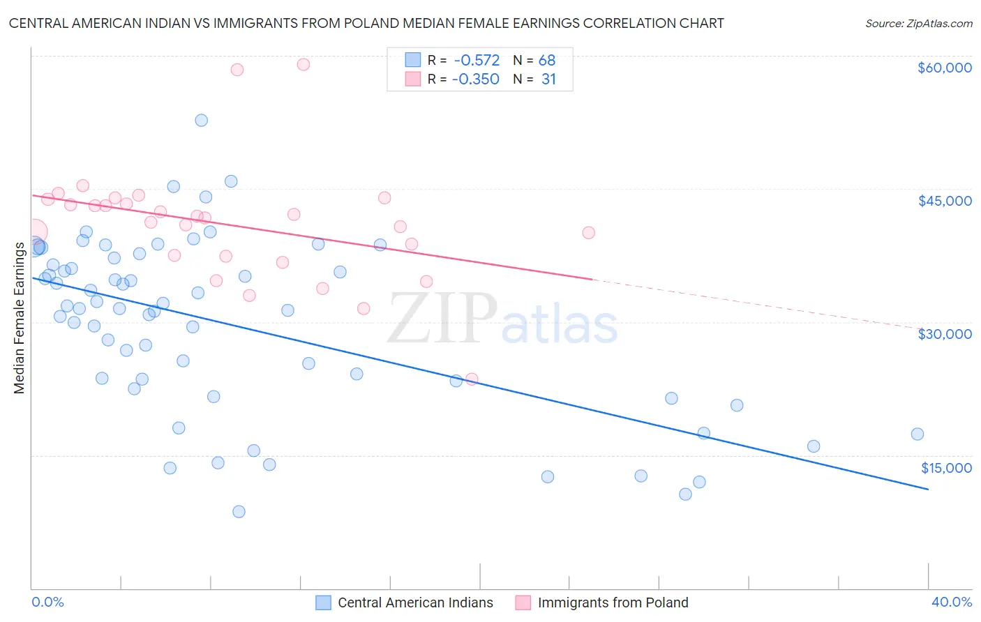 Central American Indian vs Immigrants from Poland Median Female Earnings